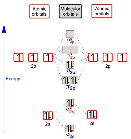 N2 Molecular Orbital Diagram