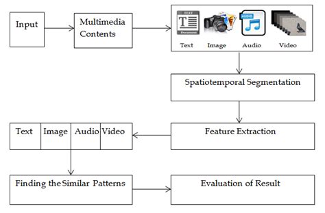 Multimedia Data mining Architecture | Download Scientific Diagram