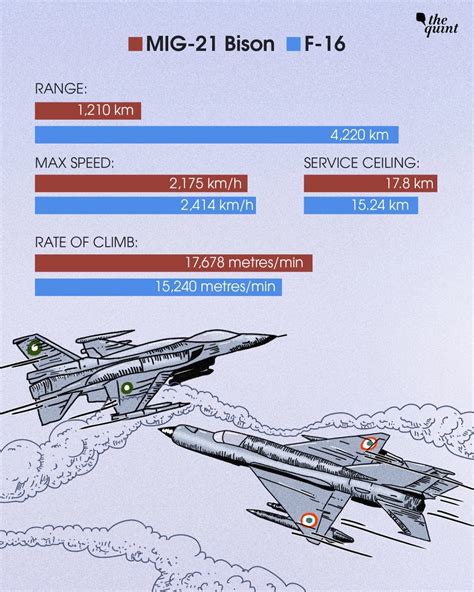 War News Updates: Can An Old Indian MiG-21 Aircraft Shoot-Down A More Modern Pakistani F-16?