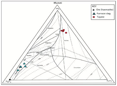 Ternary plot diagram for Mutoti 2 site. | Download Scientific Diagram