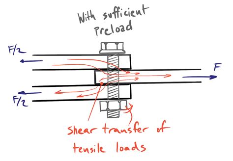 Fasteners and Bolted Joint Design