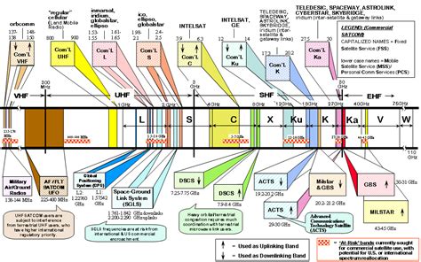 Satellite Bandwidth