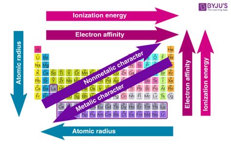 Periodic Table Trends- Atomic size, Melting & Boiling Point Trend