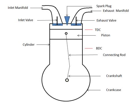 Four Stroke Engine Cycle Diagram