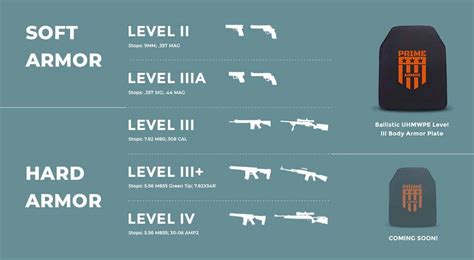 Main Body Armor Levels (IIA, II, IIIA, III, IV) – What They Mean?