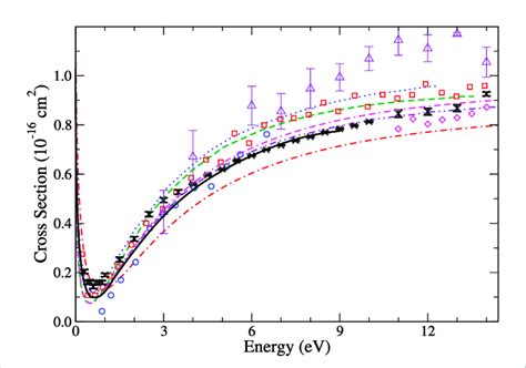 Elastic scattering cross section for neon. Theory: present manybody... | Download Scientific Diagram