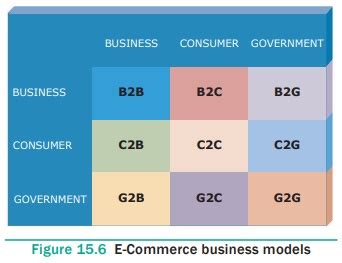 Classification of E- Commerce Business models