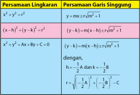 Rumus Persamaan Garis Singgung Lingkaran