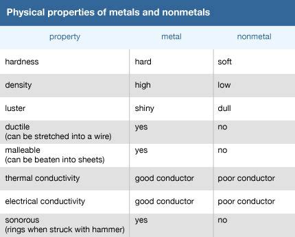 physical properties of metals and nonmetals - Students | Britannica Kids | Homework Help