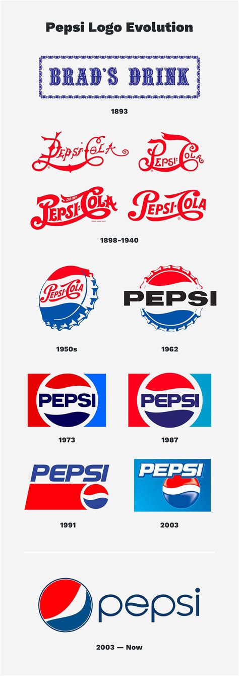 Come Alive with Pepsi Logo History - The Designest | Pepsi logo, Logo evolution, Pepsi