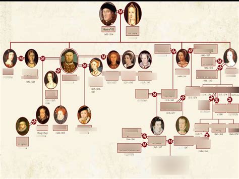 Tudor Family Tree Diagram | Quizlet