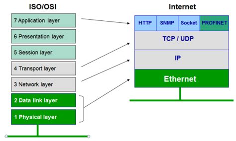 Ethernet is not a protocol – PI North America