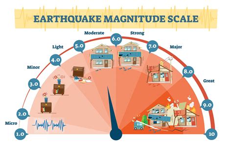 Earthquake Magnitude Scale For Kids