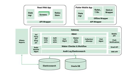 Everything you need to know about Low-Level Design in SDLC - WalkingTree Technologies