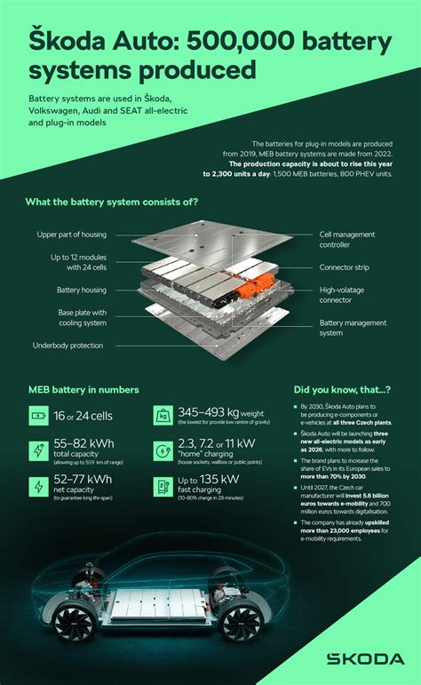 Škoda Auto: Half a million battery systems produced for vehicles of the Volkswagen Group - Škoda ...