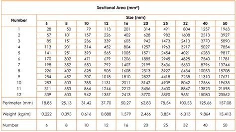 Rebar Sizes