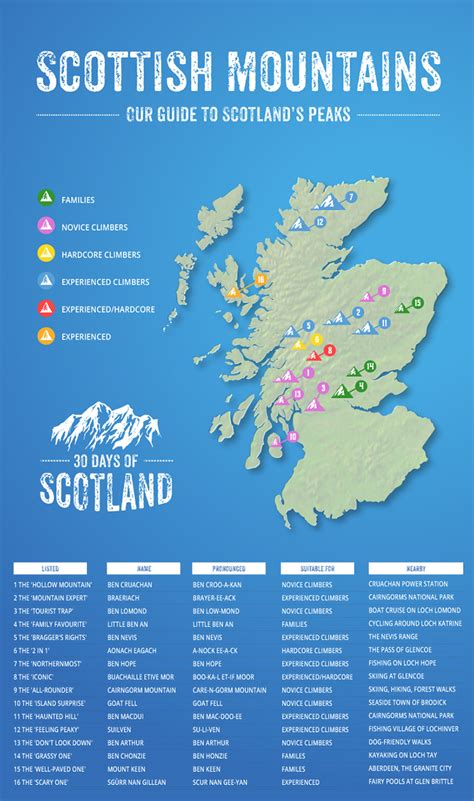 Day 11 - Guide to Scotland's mountains