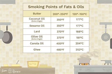 vegetable oil smoke point - What Is The Smoke Point For Vegetable Oil ...