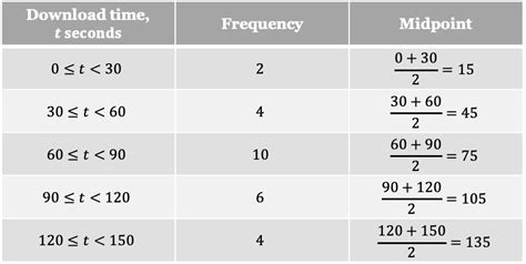 Frequency Polygon Example