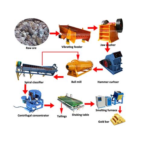 Gold Processing Plant, Equipment - Mineral Processing