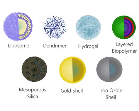 Nanoparticles Types