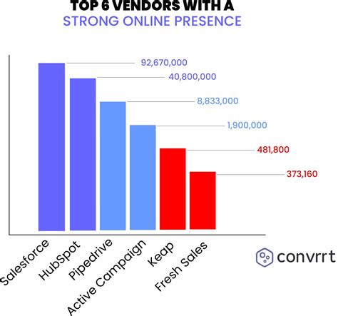 CRM Software Comparison & Top Features for 2023 - Convrrt Blog