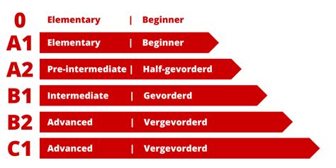 English Levels Common European Framework Of Reference For Languages