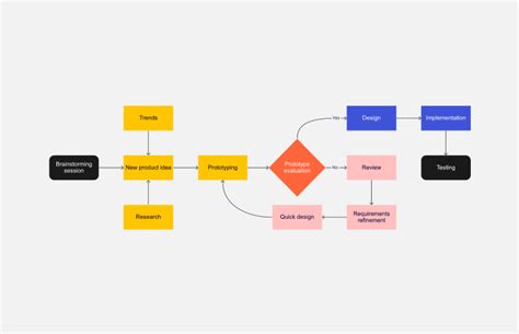 Point Group Flow Chart Pdf - Flowchart Examples