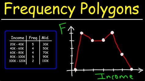 How To Make a Frequency Polygon - YouTube