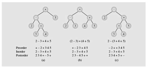 java - Preorder Binary Tree Traversal - Stack Overflow