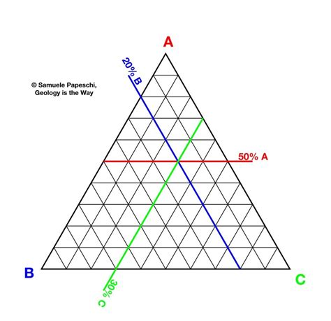 How to use a ternary plot – Geology is the Way