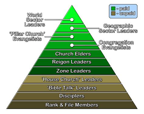 Hierarchy Of Catholic Church Chart