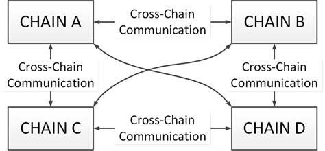 Cross-Chain network structure. | Download Scientific Diagram