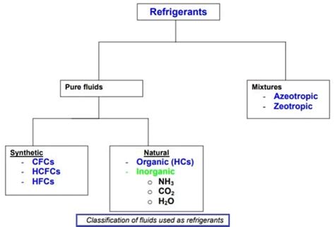 Refrigerant - Types, Properties, Designation, Examples