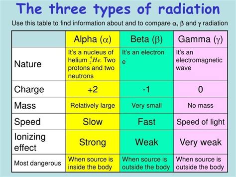 Alpha Beta And Gamma Rays Properties - All About Radiation