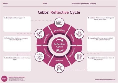 Gibbs Reflective Cycle | MBM