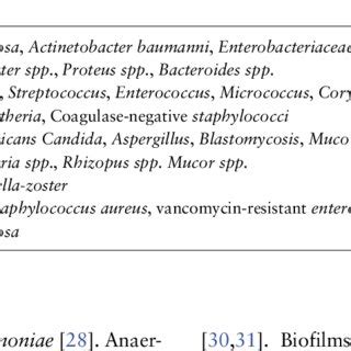 Common pathogens causing acute wound infection | Download Scientific Diagram