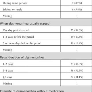 Dysmenorrhea symptoms and treatment among the study sample (n = 104 ...