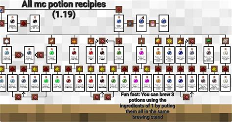 All Minecraft potion recipes guide : r/Minecraft