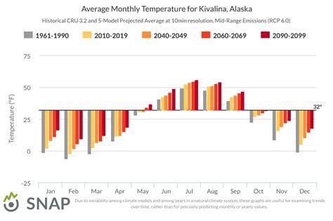 Historical and Projected Average Monthly Temperatures for Kivalina, Alaska | U.S. Climate ...