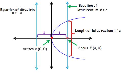 How to find vertex focus and directrix of a parabola