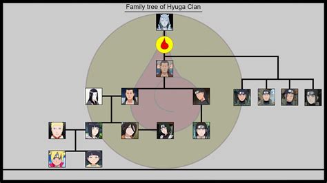 Family tree of Hyuga Clan | Ninja World