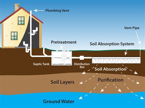 Septic Tank Plumbing Diagram