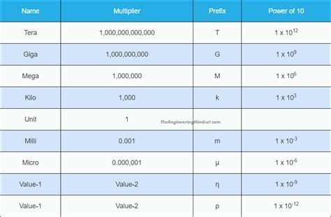 SI Unit prefixes TABLE - The Engineering Mindset