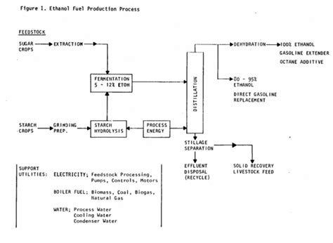 Understanding Ethanol Fuel Production and Use - Appropedia: The ...