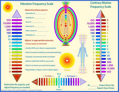 Printable Emotional Vibrational Frequency Chart