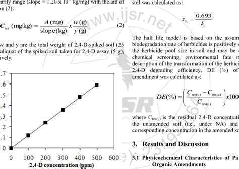 Calibration curve for UV-vis Spectrophotometric Determination of 2,4-D ...