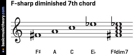 basicmusictheory.com: F-sharp diminished 7th chord