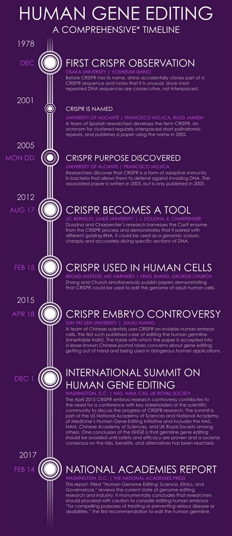 A Comprehensive Timeline of Human Gene Editing – Genaerrative – Medium