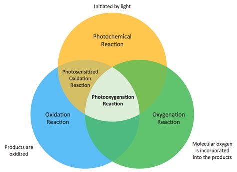 Venn Diagrams Solution | ConceptDraw.com